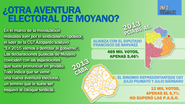 ¿Otra aventura electoral de Moyano?