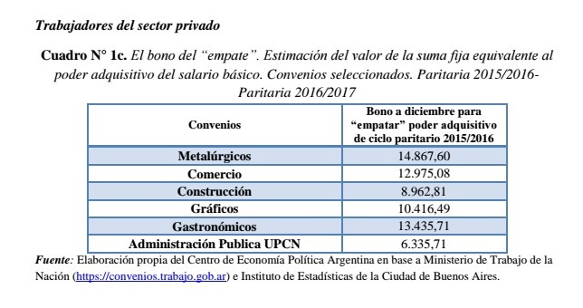 El bono de dos mil pesos, lejos de recomponer lo perdido El bono de dos mil pesos, lejos de recomponer lo perdido