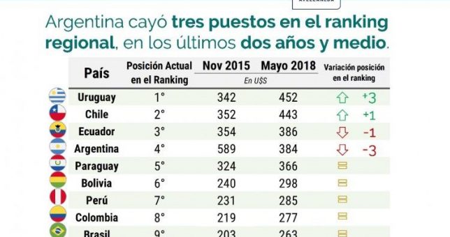 Tras la devaluación, el salario mínimo en dólares alcanzó el peor lugar en el ranking regional