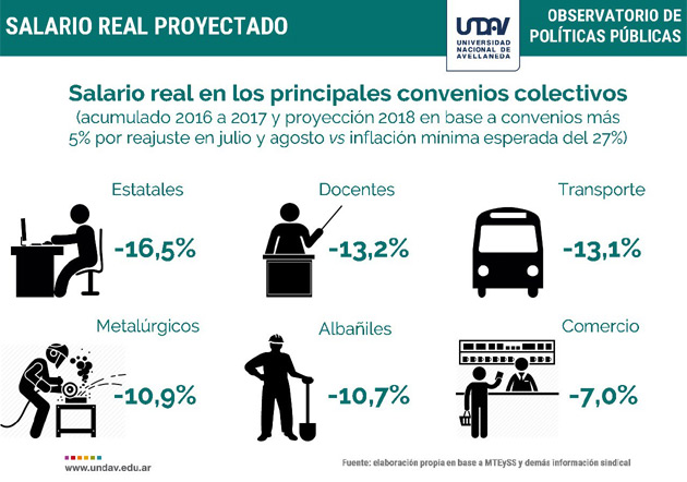 Desde que asumió Macri los salarios privados cayeron 6,5%