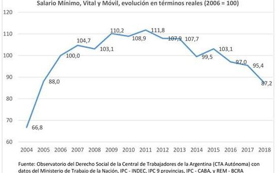 El Salario Mínimo está en su nivel más bajo de los últimos 14 años