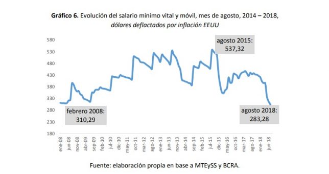 Desde que asumió, Macri redujo el Salario Mínimo, medido en dólares, a la mitad