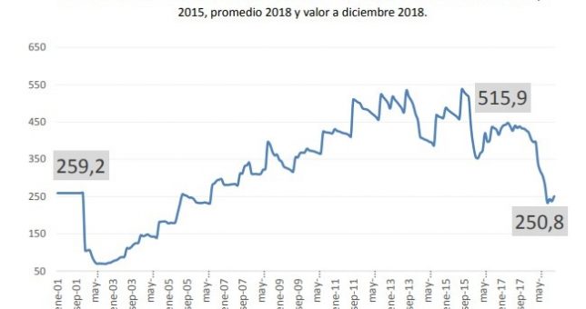 Los salarios y las jubilaciones son peores que en 2001 Los salarios y las jubilaciones son peores que en 2001