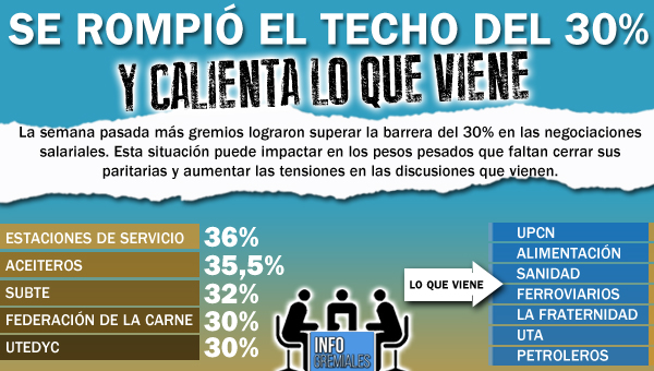 Se rompió el techo del 30% y calienta lo que viene