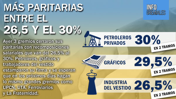 Más paritarias entre el 26,5 y el 30%