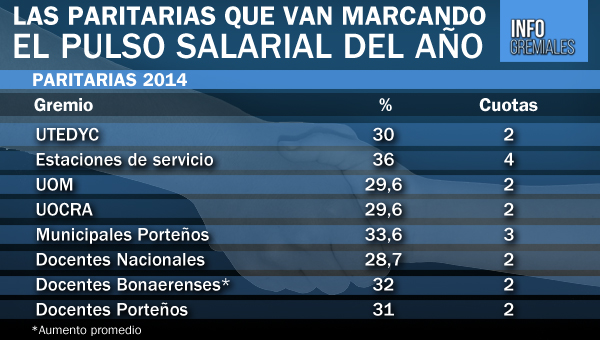 Las paritarias que marcan el pulso salarial