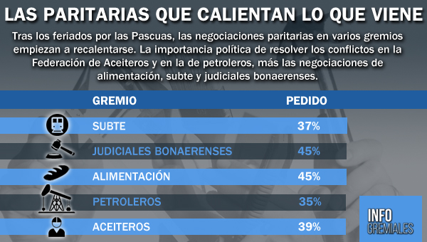 Las paritarias que calientan lo que viene