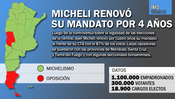 Micheli renovó su mandato por 4 años