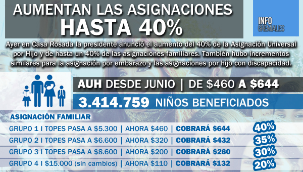 Aumentan las asignaciones hasta 40%