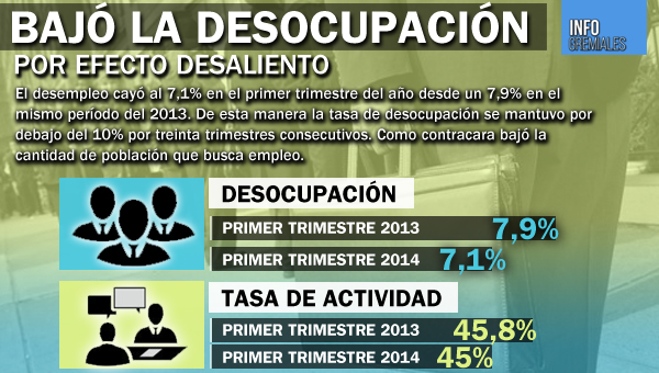 Bajó la desocupación por efecto desaliento