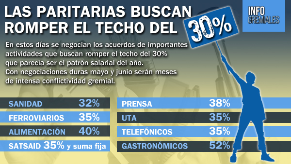 Las paritarias buscan romper el techo del 30%