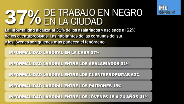 37% de trabajo en negro en la Ciudad