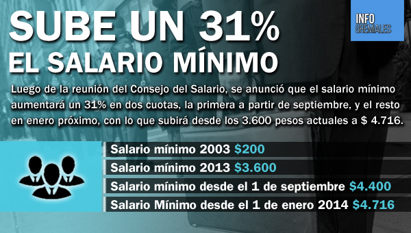 Sube un 31% el Salario mínimo