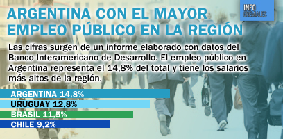 Argentina con el mayor empleo público en la región