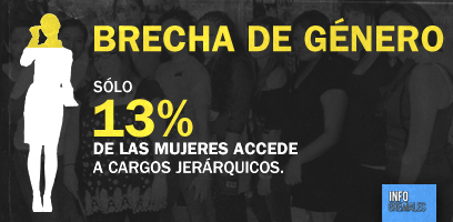 Sólo 13% de las mujeres accede a cargos directivos