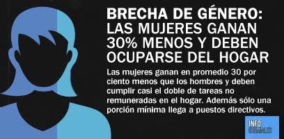 Brecha de género: las mujeres ganan 30% menos y deben ocuparse del hogar