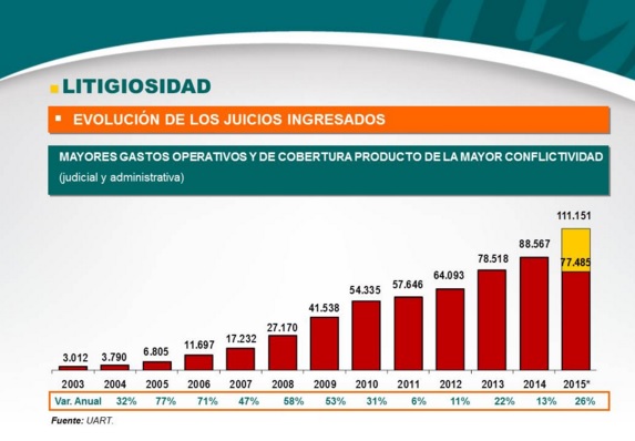 Aseguran que creció la litigiosidad laboral