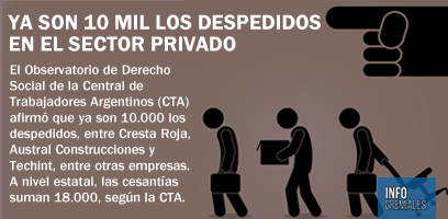 Ya son 10 mil los despedidos en el sector privado