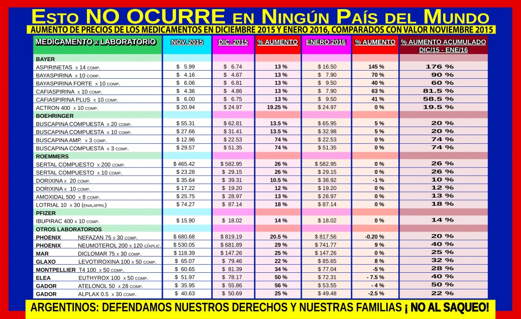 Empleados de Comercio denuncian aumentos de hasta 176% en medicamentos