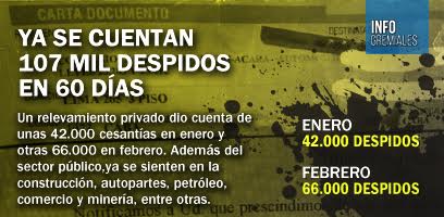 Ya se cuentan 107 mil despidos en 60 días