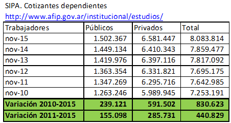 Para la AFIP sí se creó empleo en los últimos 4 años