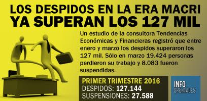 Los despidos en la era Macri ya superan los 127 mil