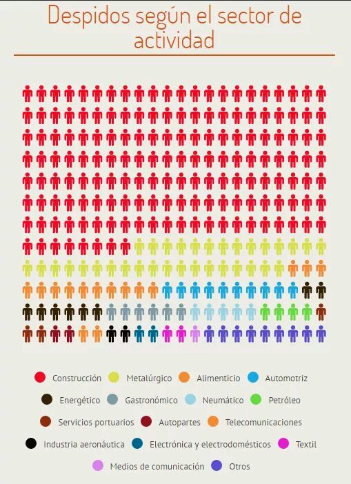 Los despidos y suspensiones superarían los 154 mil casos