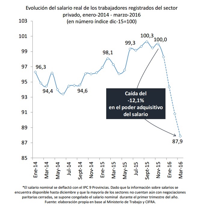 Según informe de CIFRA, cayó 12,1% el salario real