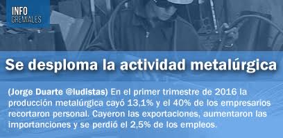 Se desploma la actividad metalúrgica