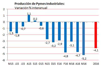 Se derrumban las Pymes y hay temor por los empleos