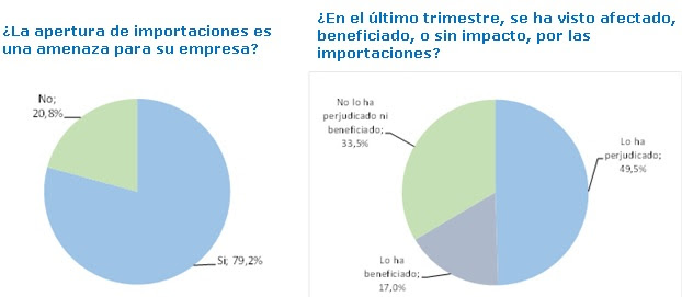 Las importaciones ya ponen al borde del cierre a cientos de Pymes