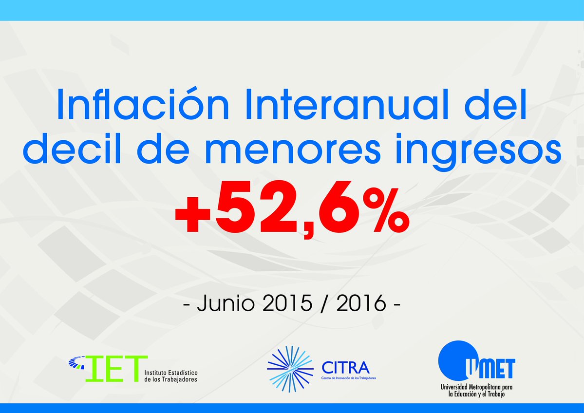 Para los gremios, la inflación para los sectores de menores ingresos supera el 50%