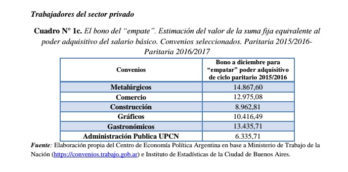 El bono de dos mil pesos, lejos de recomponer lo perdido