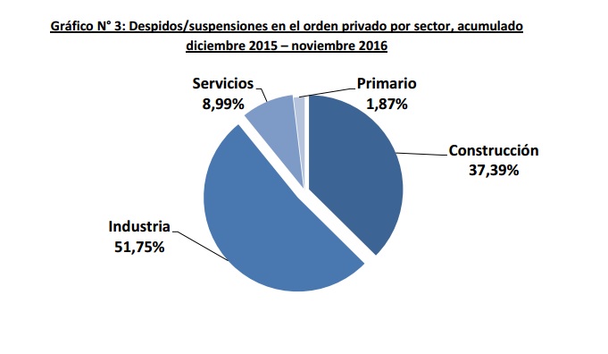 La industria ya está a la cabeza de la destrucción de empleos