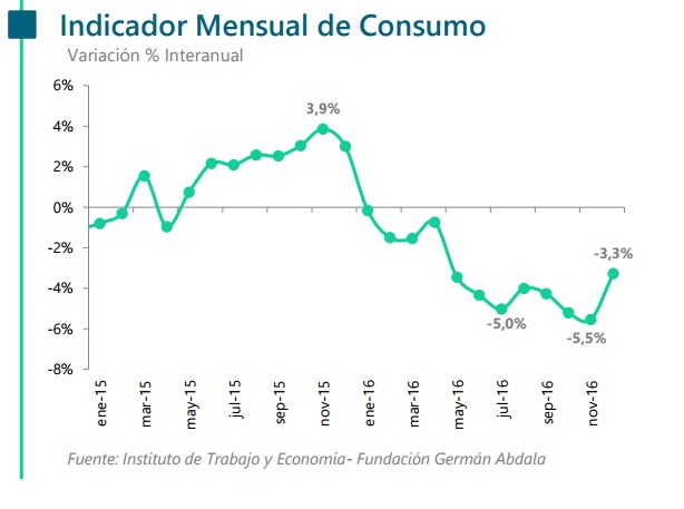 Un estudio de los estatales muestra que el consumo retrocedió a niveles de 2010