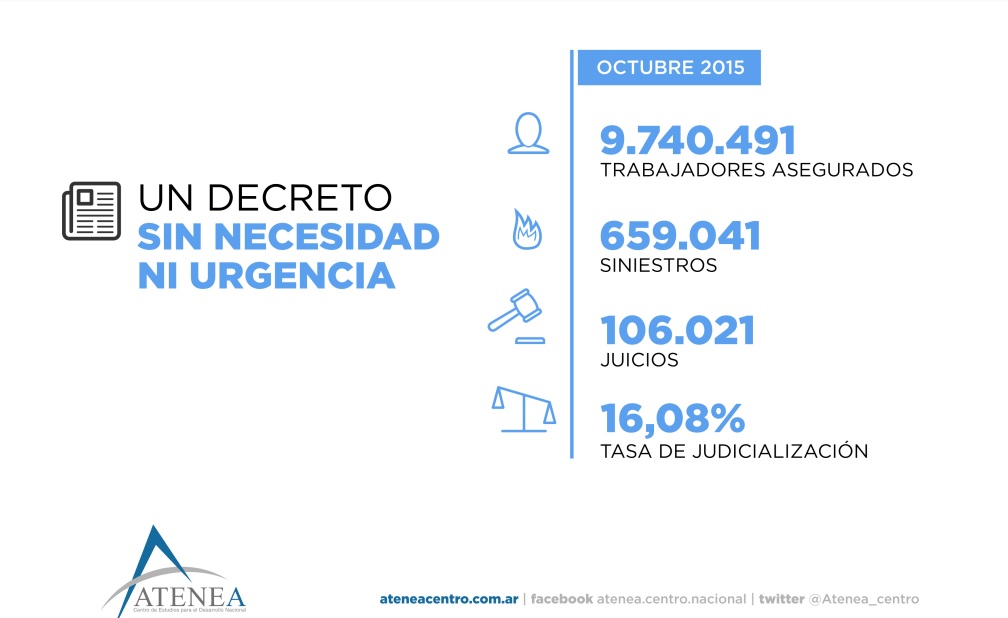 ART: sólo el 16% de los accidentes laborales termina en juicio