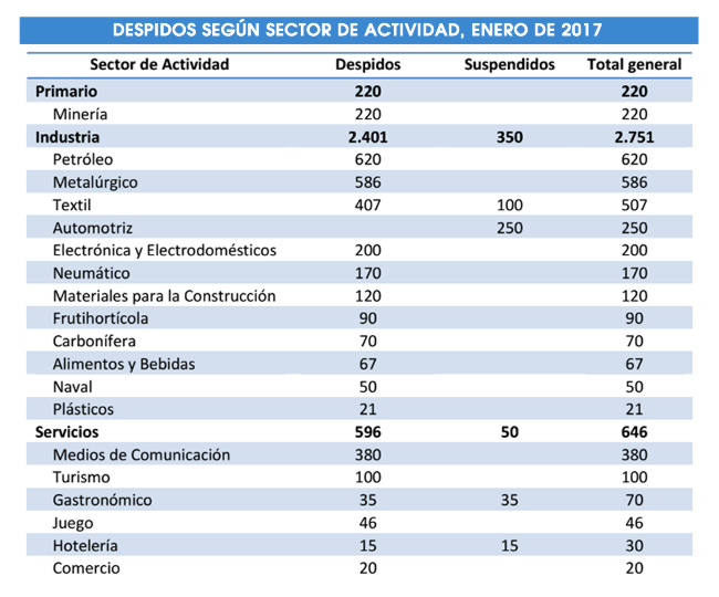 Los despidos se instalan en el sector industrial