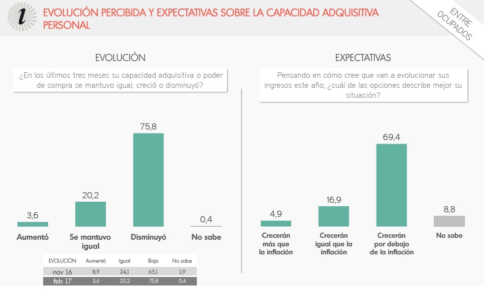 El 75% de los trabajadores sostiene que disminuyó su capacidad adquisitiva