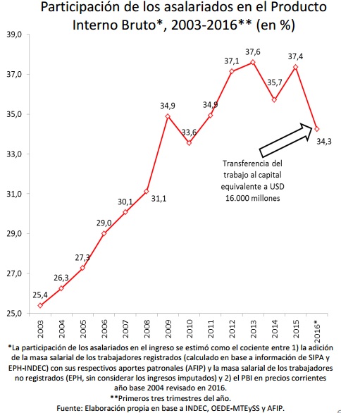 Se desplomó la participación de los trabajadores en el PBI