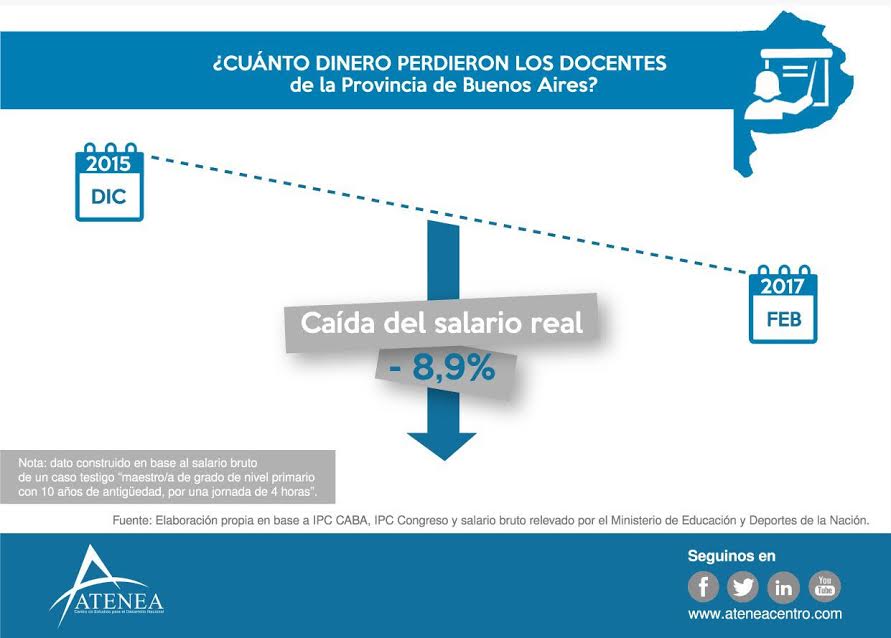 Los docentes bonaerenses perdieron 8,9% de su salario en la gestión Vidal