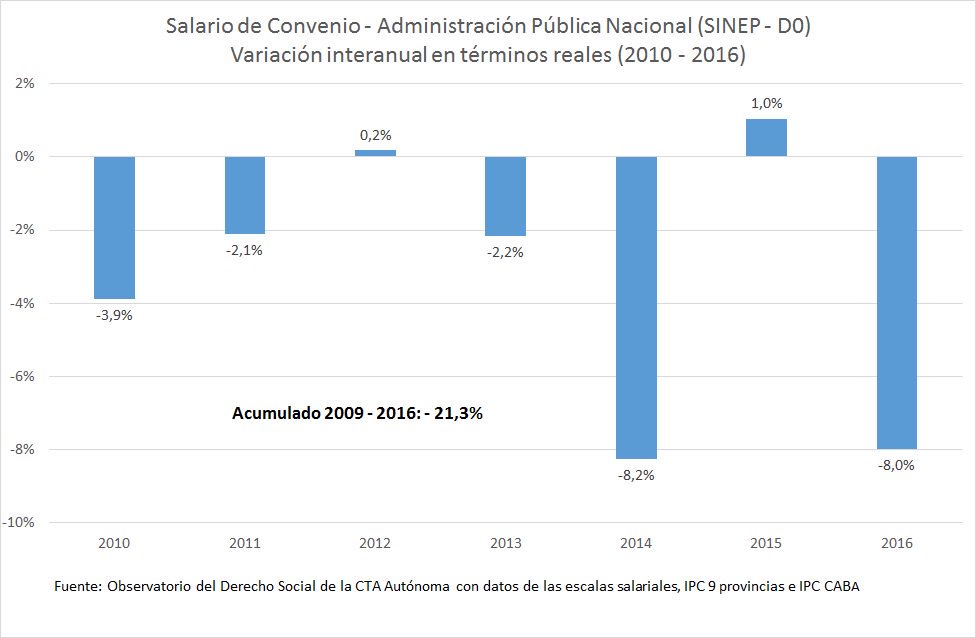 El salario cayó 6% en 2016