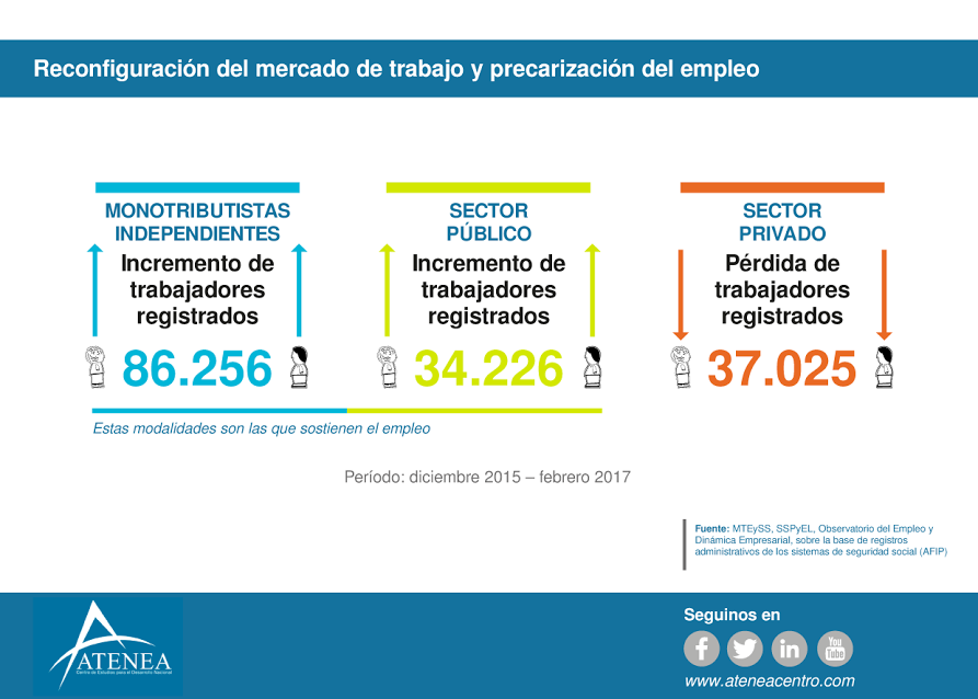 Alerta por el alza de la precarización en el mercado laboral