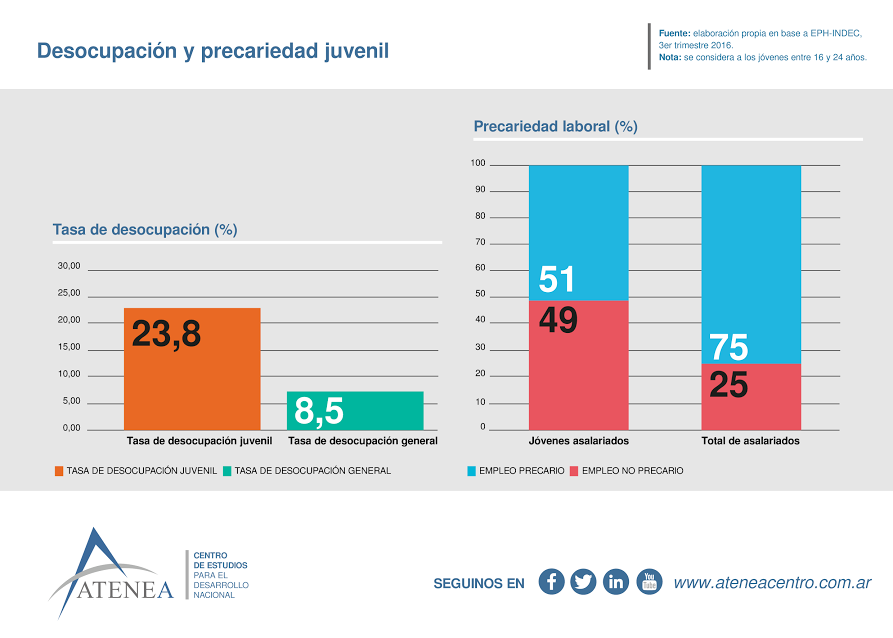 Los jóvenes son los más golpeados por el desempleo y la precarización laboral