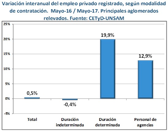 Crecen los contratos temporarios y se precariza el mercado laboral