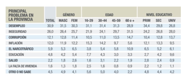 El desempleo se mantiene como la principal preocupación de los bonaerenses