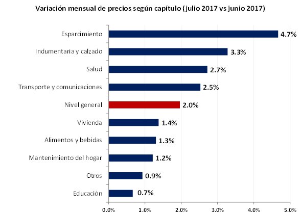 Para los gremios, la inflación de julio fue de 2%