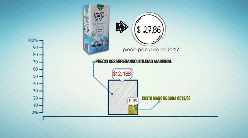 Lecheros dicen que no tienen paritarias desde abril, pero los lácteos no dejan de subir