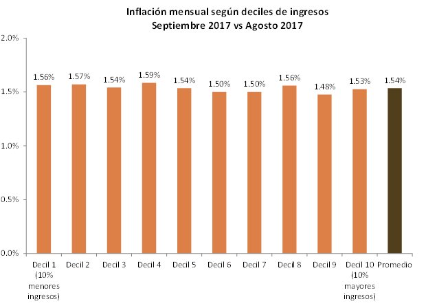 Para los gremios, inflación de septiembre fue de 1,5% y acumula 25,3%