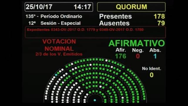 Seis dipusindicalistas votaron el desafuero de De Vido