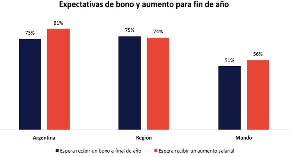 El 73% de los trabajadores espera recibir bono de fin de año
